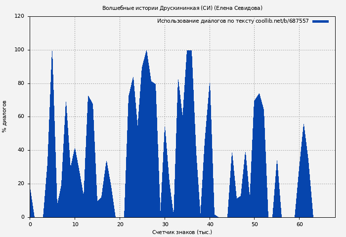 Использование диалогов по тексту книги № 687557: Волшебные истории Друскининкая (СИ) (Елена Севидова)