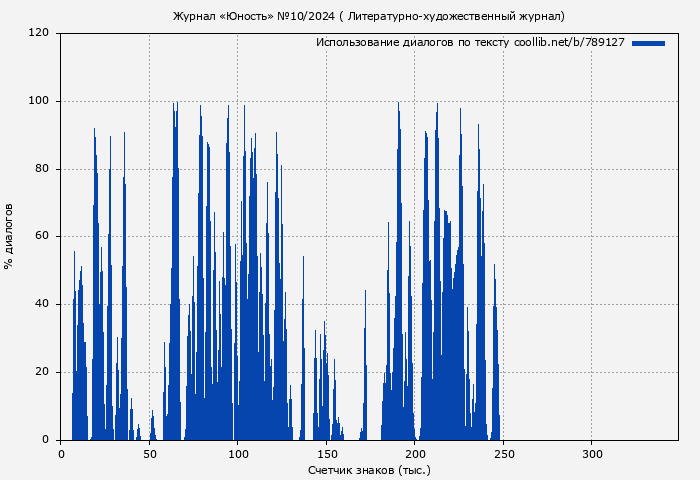 Использование диалогов по тексту книги № 789127: Журнал «Юность» №10/2024 ( Литературно-художественный журнал)