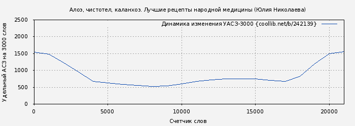 Удельный АСЗ-3000 книги № 242139: Алоэ, чистотел, каланхоэ. Лучшие рецепты народной медицины (Юлия Николаева)
