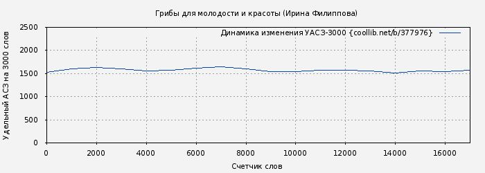 Удельный АСЗ-3000 книги № 377976: Грибы для молодости и красоты (Ирина Филиппова)