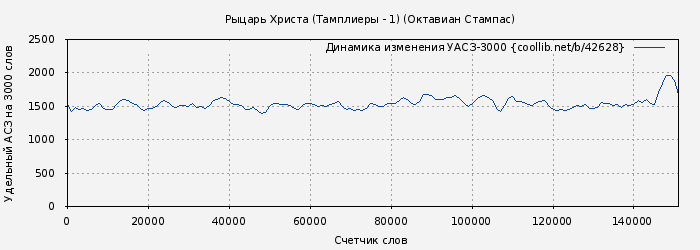 Удельный АСЗ-3000 книги № 42628: Рыцарь Христа (Тамплиеры - 1) (Октавиан Стампас)