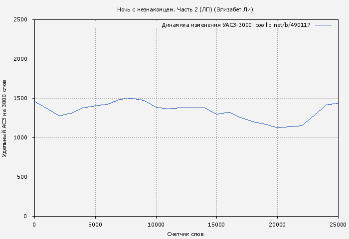 Удельный АСЗ-3000 книги № 490117: Ночь с незнакомцем. Часть 2 (ЛП) (Элизабет Ли)