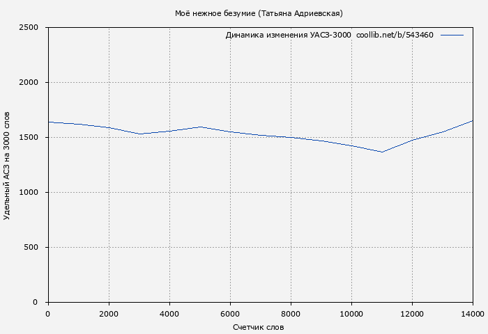 Удельный АСЗ-3000 книги № 543460: Моё нежное безумие (Татьяна Адриевская)
