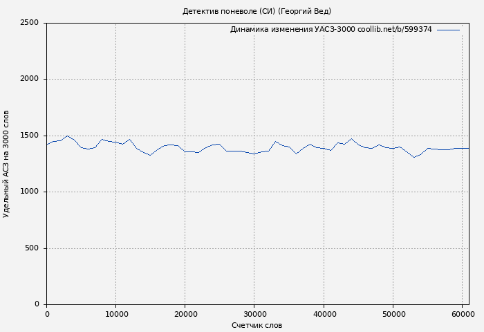 Удельный АСЗ-3000 книги № 599374: Детектив поневоле (СИ) (Георгий Вед)