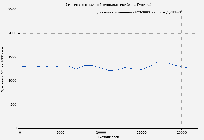 Удельный АСЗ-3000 книги № 629600: 7 интервью о научной журналистике (Анна Гуреева)