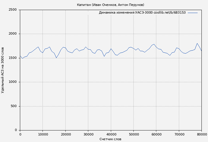 Удельный АСЗ-3000 книги № 683153: Капитан (Антон Перунов)