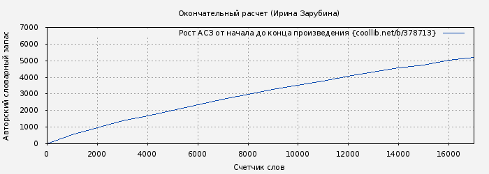 Рост АСЗ книги № 378713: Окончательный расчет (Ирина Зарубина)