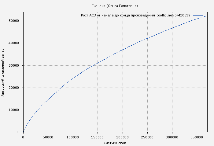 Рост АСЗ книги № 420339: Гильдия (Ольга Голотвина)
