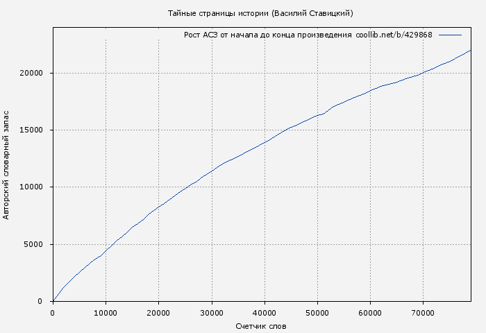 Рост АСЗ книги № 429868: Тайные страницы истории (Василий Ставицкий)