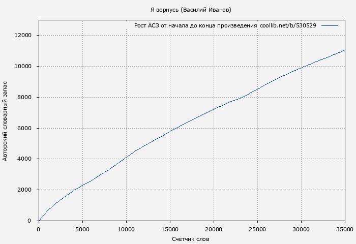 Рост АСЗ книги № 530529: Я вернусь (Василий Иванов)