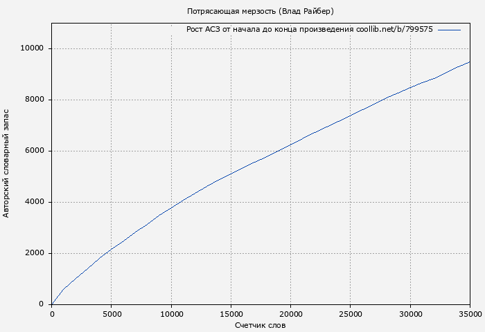 Рост АСЗ книги № 799575: Потрясающая мерзость (Влад Райбер)