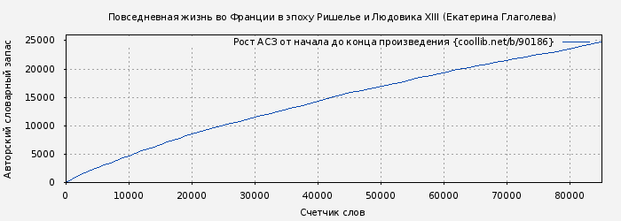 Рост АСЗ книги № 90186: Повседневная жизнь во Франции в эпоху Ришелье и Людовика XIII (Екатерина Глаголева)