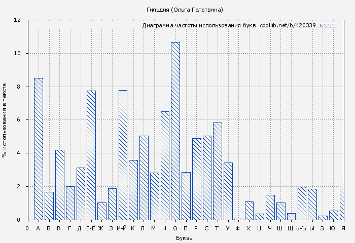 Диаграма использования букв книги № 420339: Гильдия (Ольга Голотвина)
