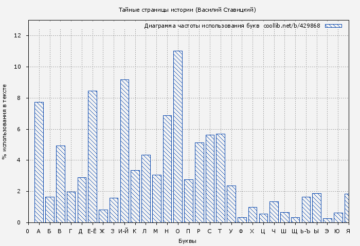 Диаграма использования букв книги № 429868: Тайные страницы истории (Василий Ставицкий)