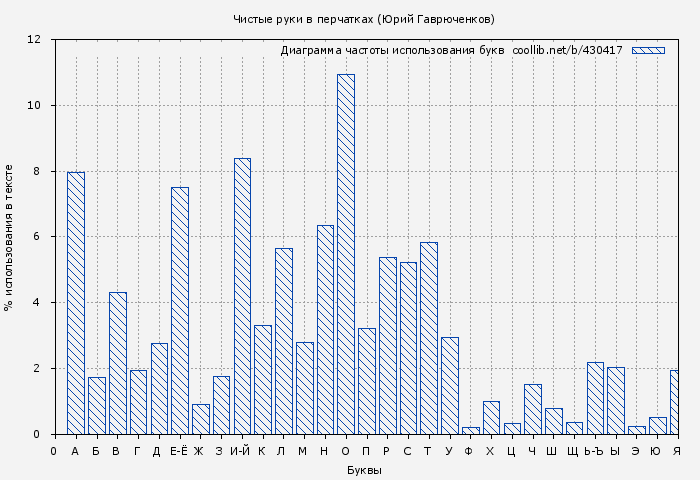 Диаграма использования букв книги № 430417: Чистые руки в перчатках (Юрий Гаврюченков)