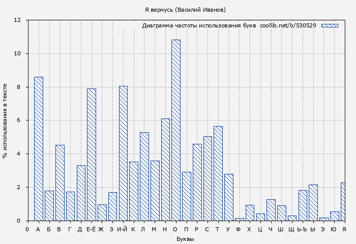 Диаграма использования букв книги № 530529: Я вернусь (Василий Иванов)