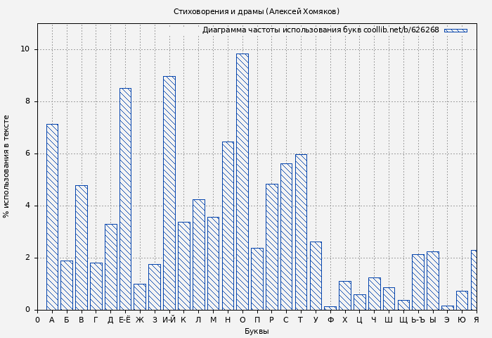 Диаграма использования букв книги № 626268: Стиховорения и драмы (Алексей Хомяков)