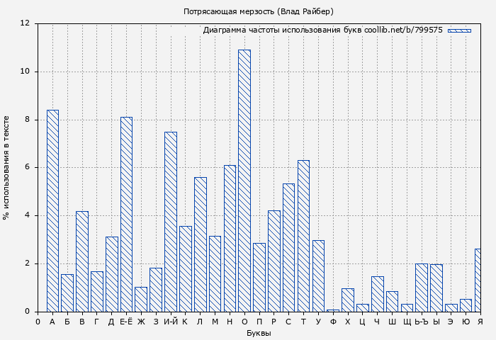 Диаграма использования букв книги № 799575: Потрясающая мерзость (Влад Райбер)