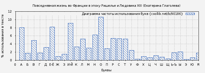 Диаграма использования букв книги № 90186: Повседневная жизнь во Франции в эпоху Ришелье и Людовика XIII (Екатерина Глаголева)