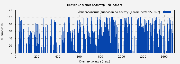 Использование диалогов по тексту книги № 155367: Ковчег Спасения (Аластер Рейнольдс)
