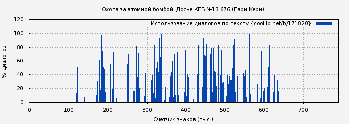 Использование диалогов по тексту книги № 171820: Охота за атомной бомбой: Досье КГБ №13 676 (Гари Керн)