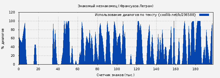 Использование диалогов по тексту книги № 236588: Знакомый незнакомец (Франсуаза Легран)
