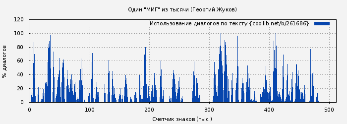 Использование диалогов по тексту книги № 261686: Один "МИГ" из тысячи (Георгий Жуков)
