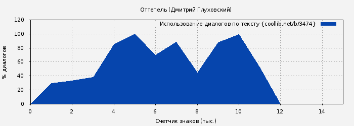 Использование диалогов по тексту книги № 3474: Оттепель (Дмитрий Глуховский)