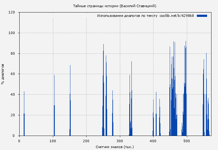 Использование диалогов по тексту книги № 429868: Тайные страницы истории (Василий Ставицкий)