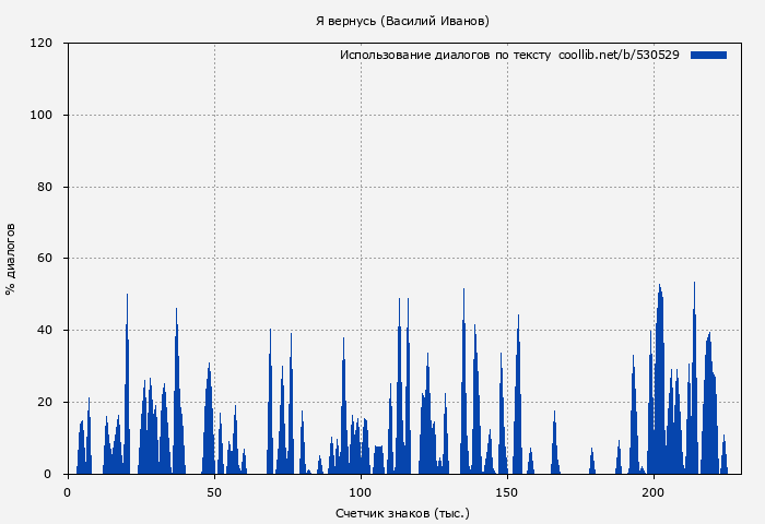 Использование диалогов по тексту книги № 530529: Я вернусь (Василий Иванов)