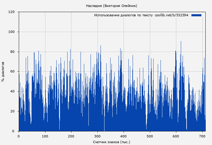 Использование диалогов по тексту книги № 532594: Наследие (Виктория Олейник)