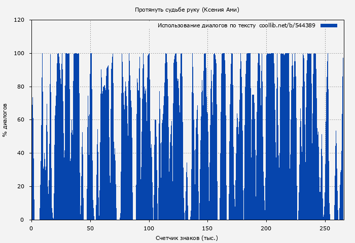Использование диалогов по тексту книги № 544389: Протянуть судьбе руку (Ксения Ами)