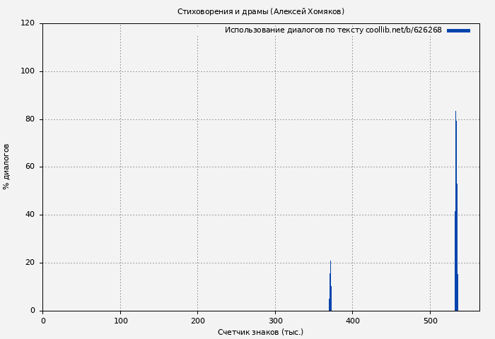 Использование диалогов по тексту книги № 626268: Стиховорения и драмы (Алексей Хомяков)