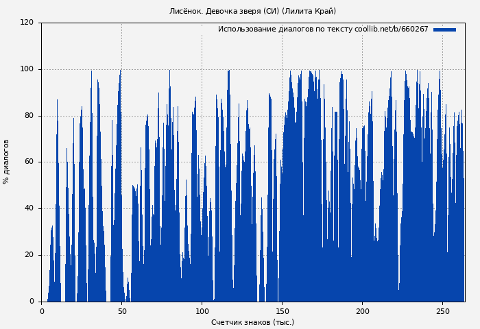Использование диалогов по тексту книги № 660267: Лисёнок. Девочка зверя (СИ) (Лилита Край)