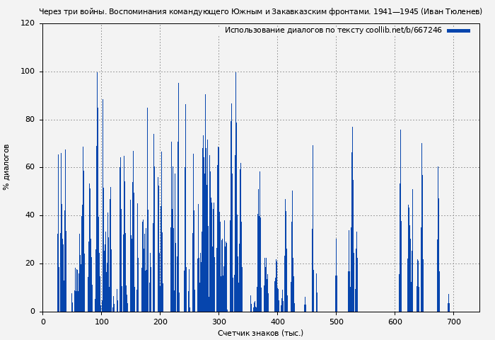 Использование диалогов по тексту книги № 667246: Через три войны. Воспоминания командующего Южным и Закавказским фронтами. 1941—1945 (Иван Тюленев)