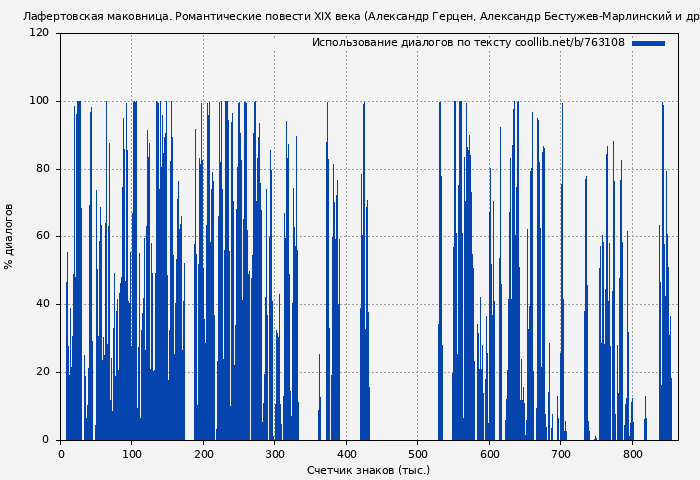Использование диалогов по тексту книги № 763108: Лафертовская маковница. Романтические повести XIX века (Александр Герцен)