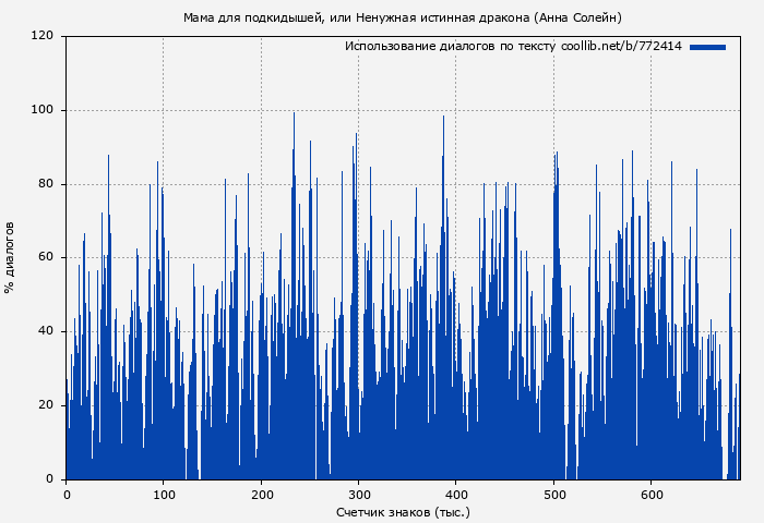 Использование диалогов по тексту книги № 772414: Мама для подкидышей, или Ненужная истинная дракона (Анна Солейн)