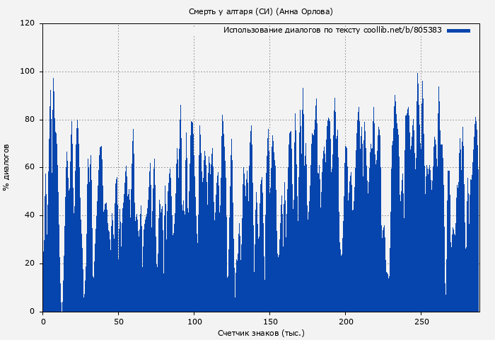 Использование диалогов по тексту книги № 805383: Смерть у алтаря (СИ) (Анна Орлова)