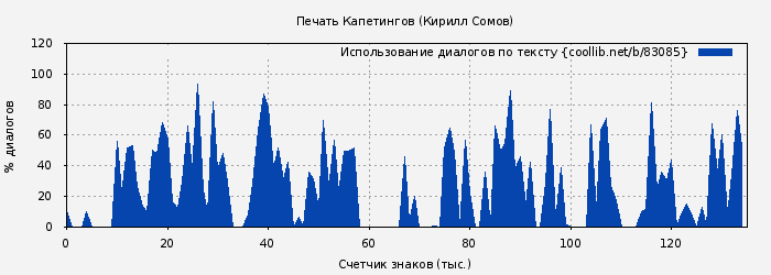 Использование диалогов по тексту книги № 83085: Печать Капетингов (Кирилл Сомов)