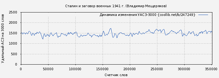 Удельный АСЗ-3000 книги № 247249: Сталин и заговор военных 1941 г. (Владимир Мещеряков)
