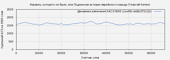 Удельный АСЗ-3000 книги № 275122: Израиль, которого не было, или Подлинная история еврейского народа (Георгий Катюк)