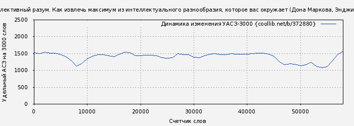 Удельный АСЗ-3000 книги № 372880: Коллективный разум. Как извлечь максимум из интеллектуального разнообразия, которое вас окружает (Дона Маркова)