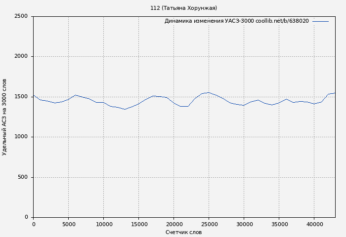Удельный АСЗ-3000 книги № 638020: 112 (Татьяна Хорунжая)