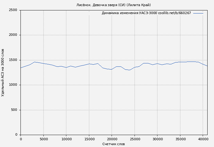 Удельный АСЗ-3000 книги № 660267: Лисёнок. Девочка зверя (СИ) (Лилита Край)