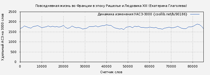 Удельный АСЗ-3000 книги № 90186: Повседневная жизнь во Франции в эпоху Ришелье и Людовика XIII (Екатерина Глаголева)