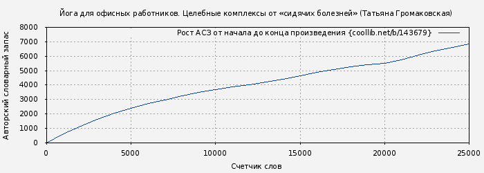 Рост АСЗ книги № 143679: Йога для офисных работников. Целебные комплексы от «сидячих болезней» (Татьяна Громаковская)