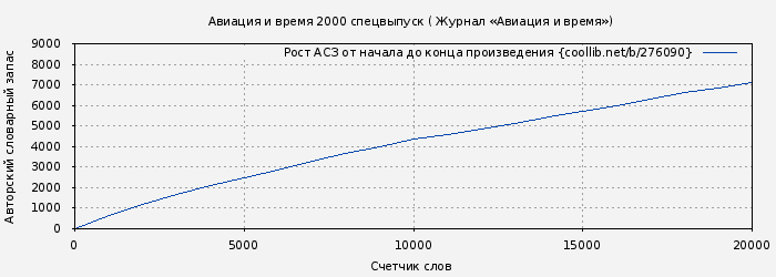 Рост АСЗ книги № 276090: Авиация и время 2000 спецвыпуск ( Журнал «Авиация и время»)