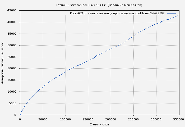Рост АСЗ книги № 472792: Сталин и заговор военных 1941 г. (Владимир Мещеряков)