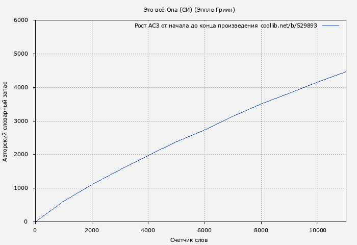 Рост АСЗ книги № 529893: Это всё Она (СИ) (Эппле Гриин)