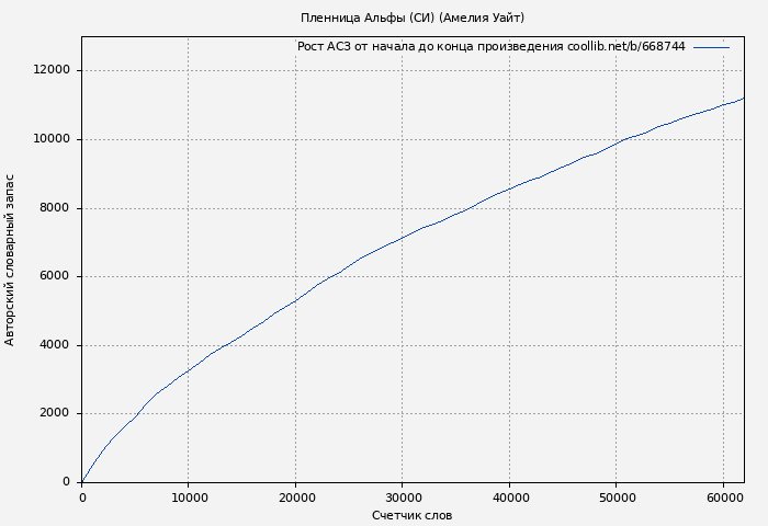 Рост АСЗ книги № 668744: Пленница Альфы (СИ) (Амелия Уайт)
